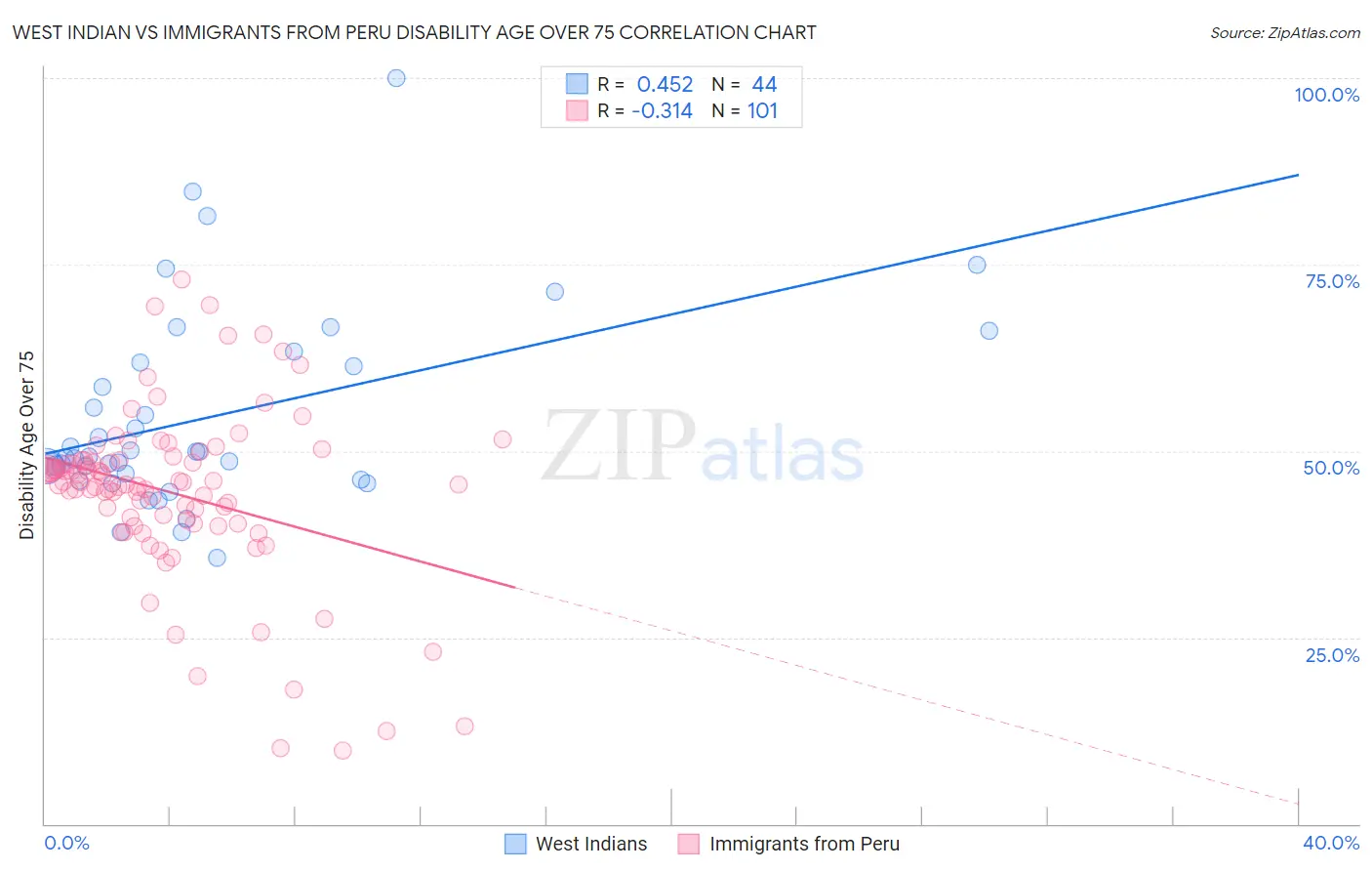 West Indian vs Immigrants from Peru Disability Age Over 75