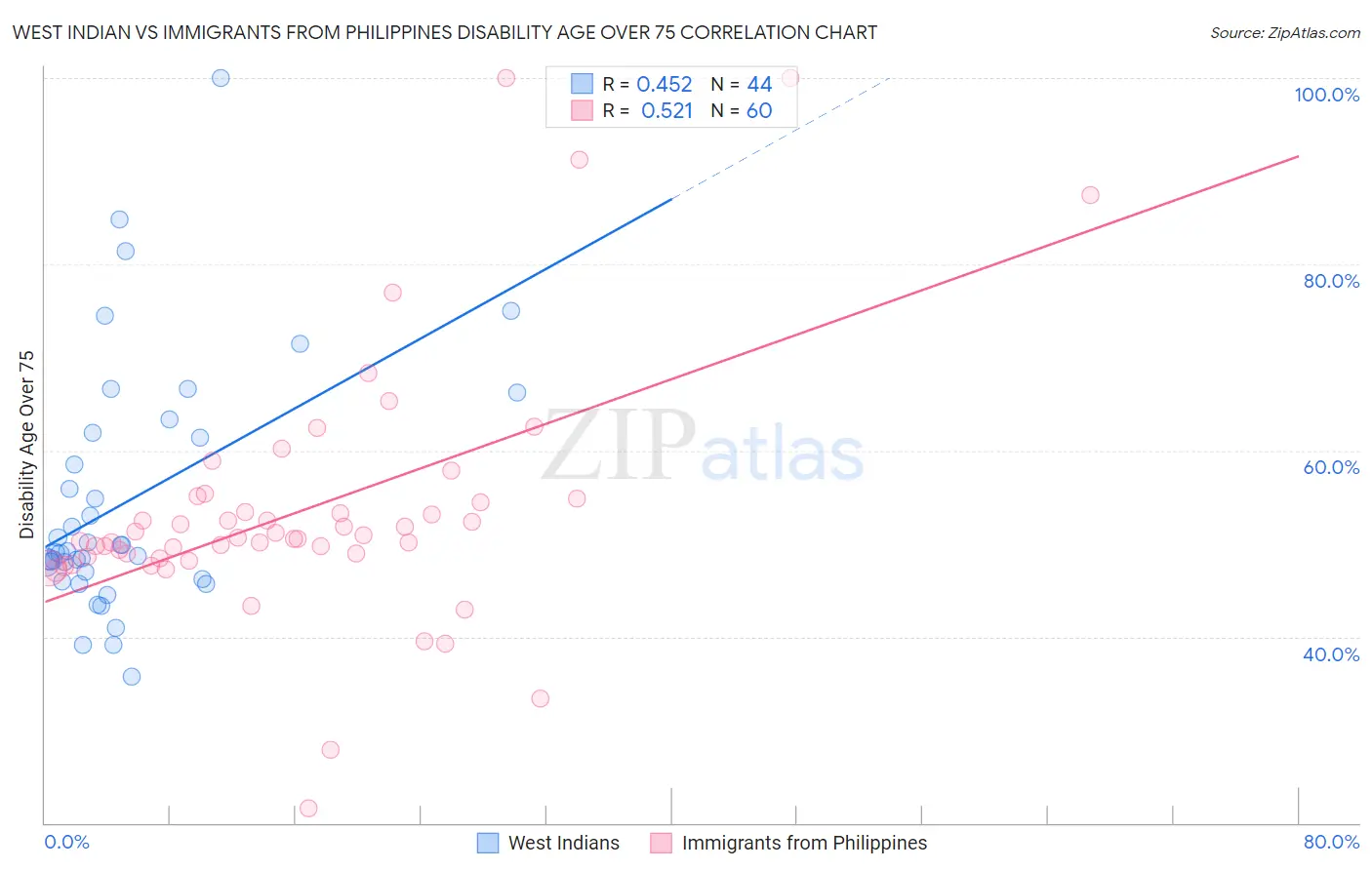 West Indian vs Immigrants from Philippines Disability Age Over 75