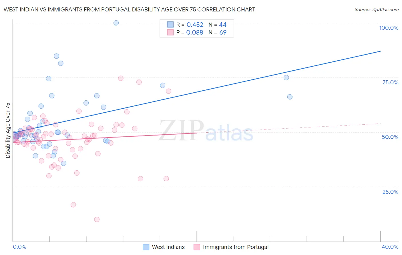 West Indian vs Immigrants from Portugal Disability Age Over 75