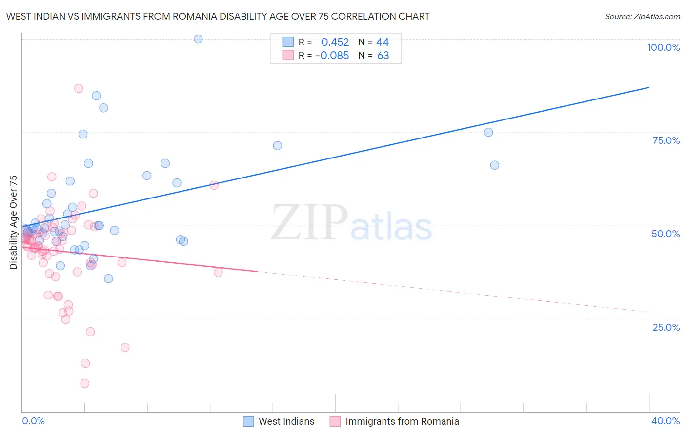 West Indian vs Immigrants from Romania Disability Age Over 75
