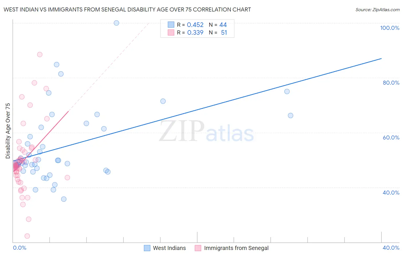 West Indian vs Immigrants from Senegal Disability Age Over 75