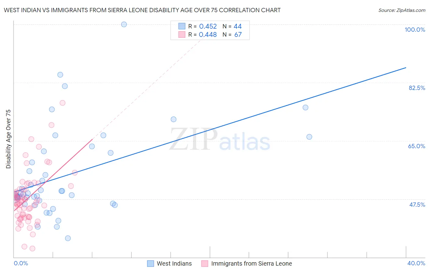 West Indian vs Immigrants from Sierra Leone Disability Age Over 75