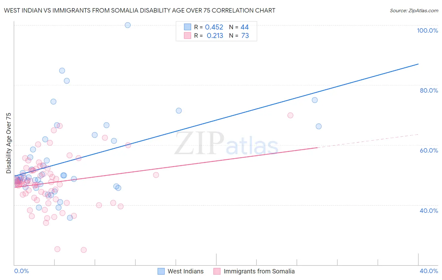 West Indian vs Immigrants from Somalia Disability Age Over 75