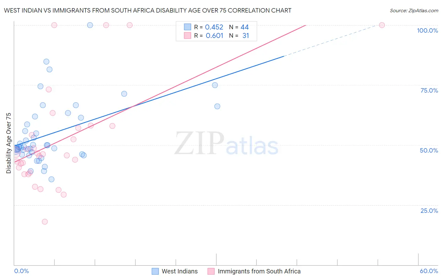 West Indian vs Immigrants from South Africa Disability Age Over 75