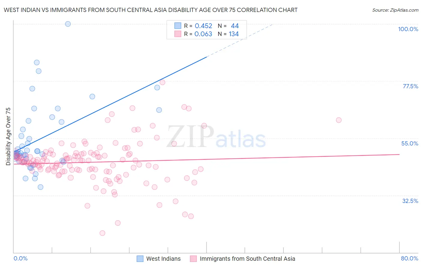 West Indian vs Immigrants from South Central Asia Disability Age Over 75