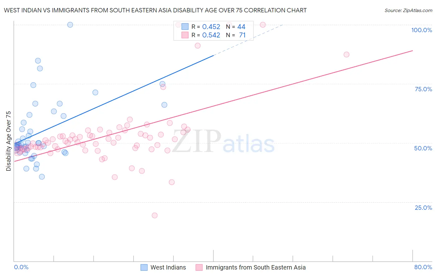 West Indian vs Immigrants from South Eastern Asia Disability Age Over 75