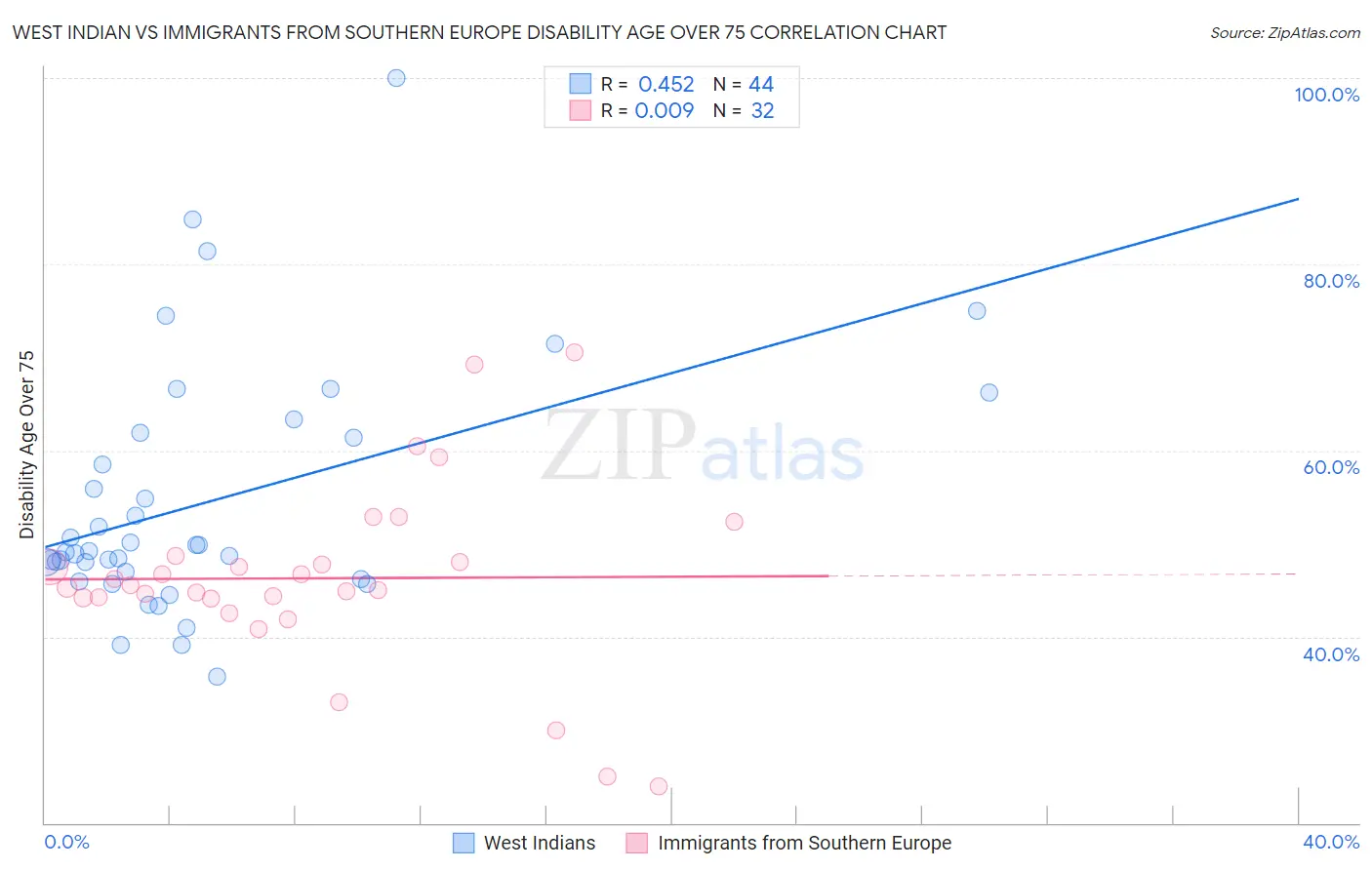West Indian vs Immigrants from Southern Europe Disability Age Over 75