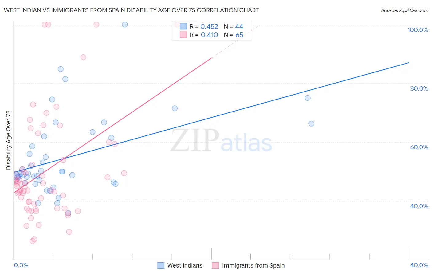 West Indian vs Immigrants from Spain Disability Age Over 75