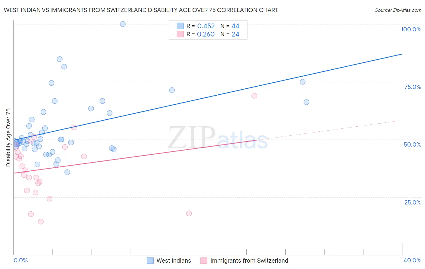 West Indian vs Immigrants from Switzerland Disability Age Over 75