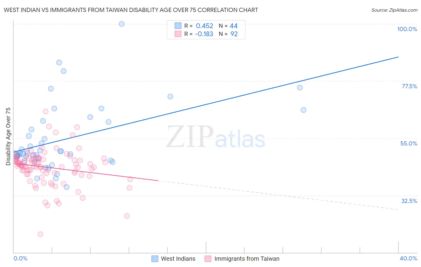 West Indian vs Immigrants from Taiwan Disability Age Over 75
