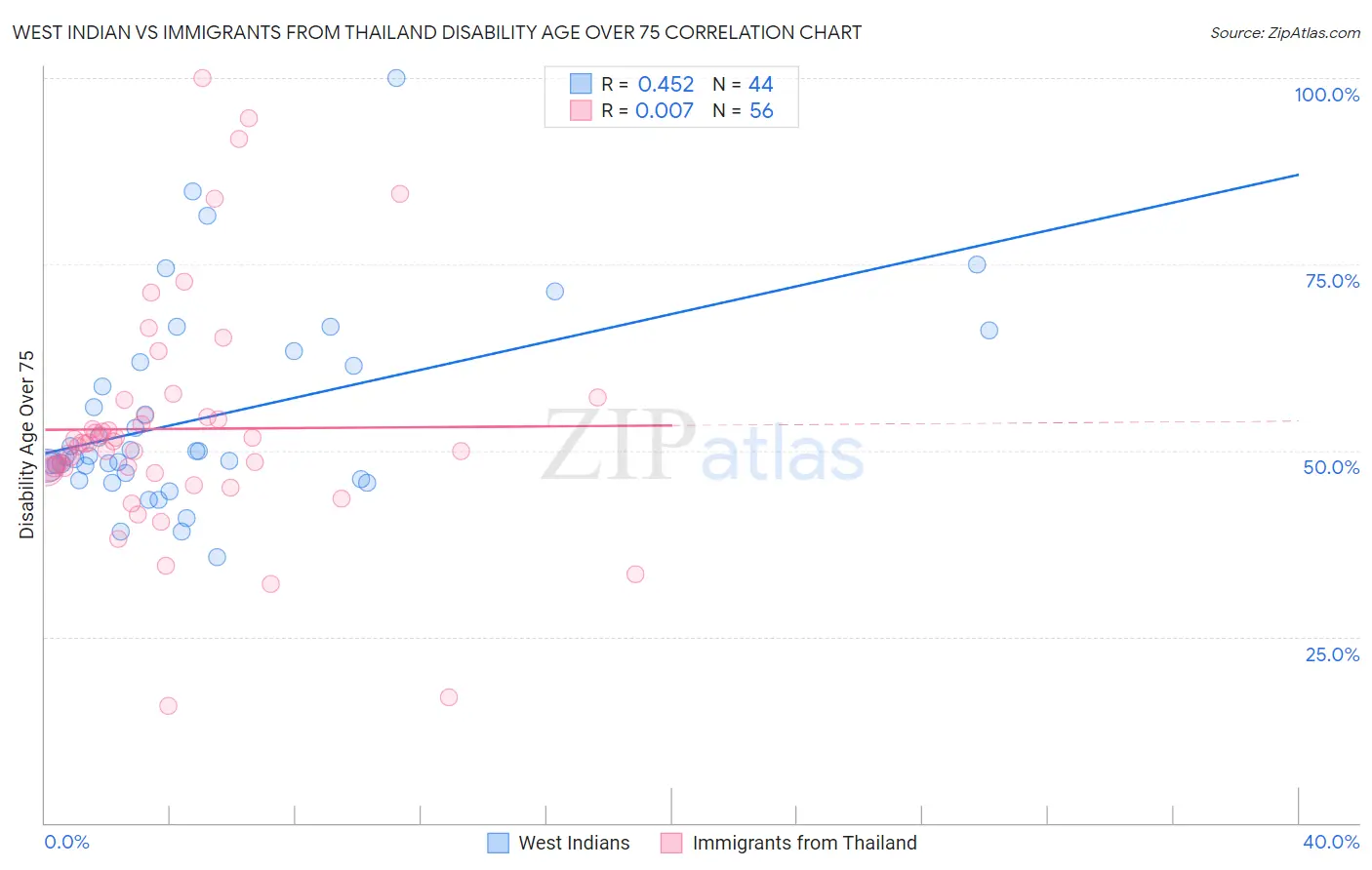 West Indian vs Immigrants from Thailand Disability Age Over 75