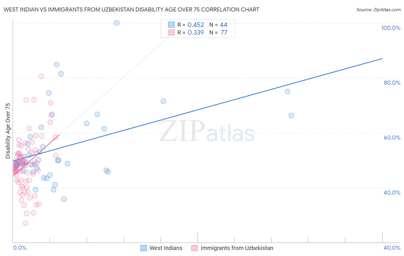 West Indian vs Immigrants from Uzbekistan Disability Age Over 75