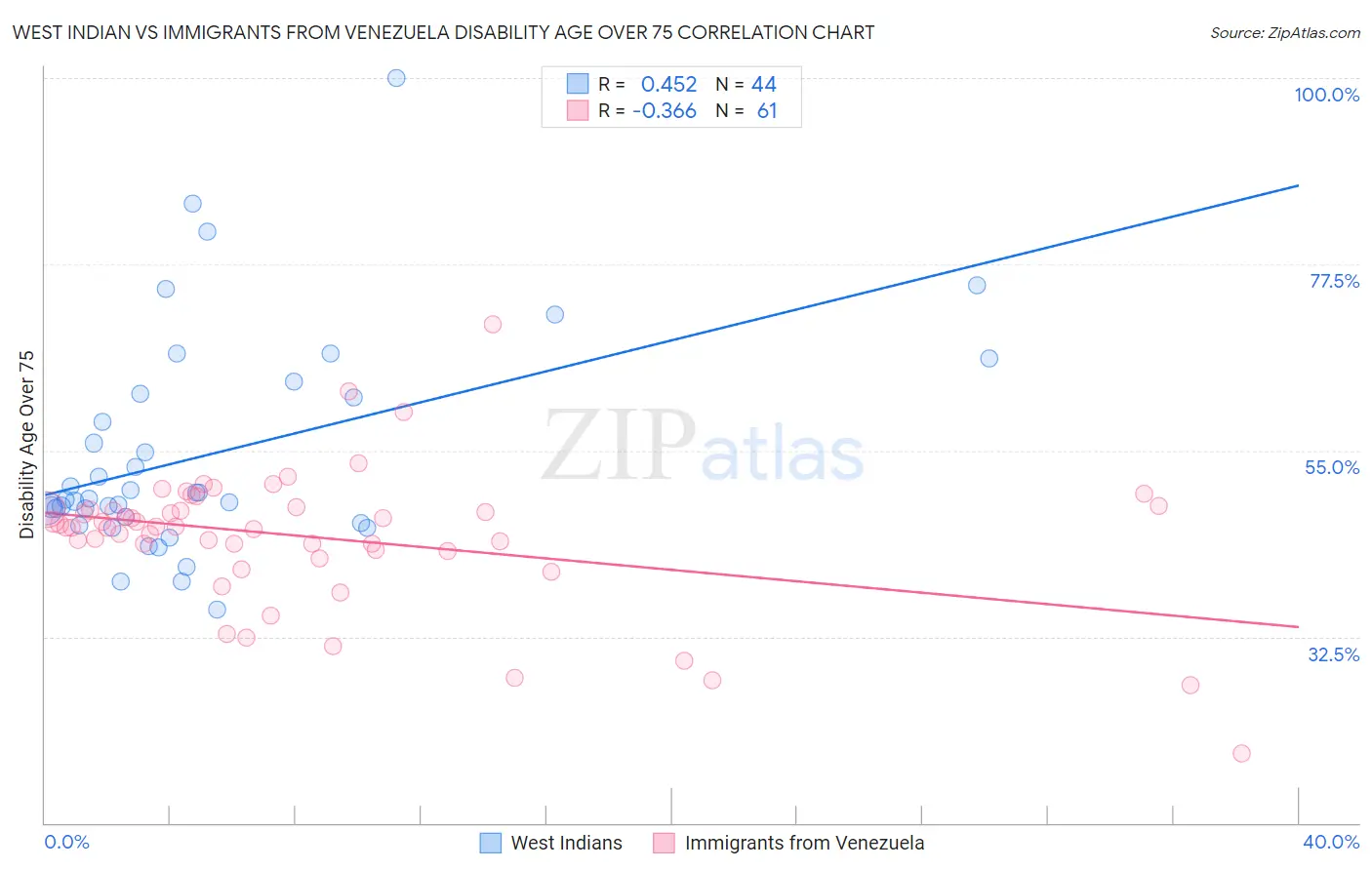 West Indian vs Immigrants from Venezuela Disability Age Over 75