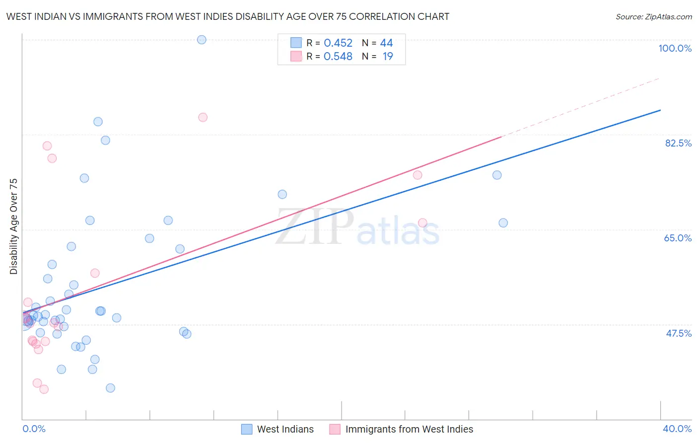 West Indian vs Immigrants from West Indies Disability Age Over 75