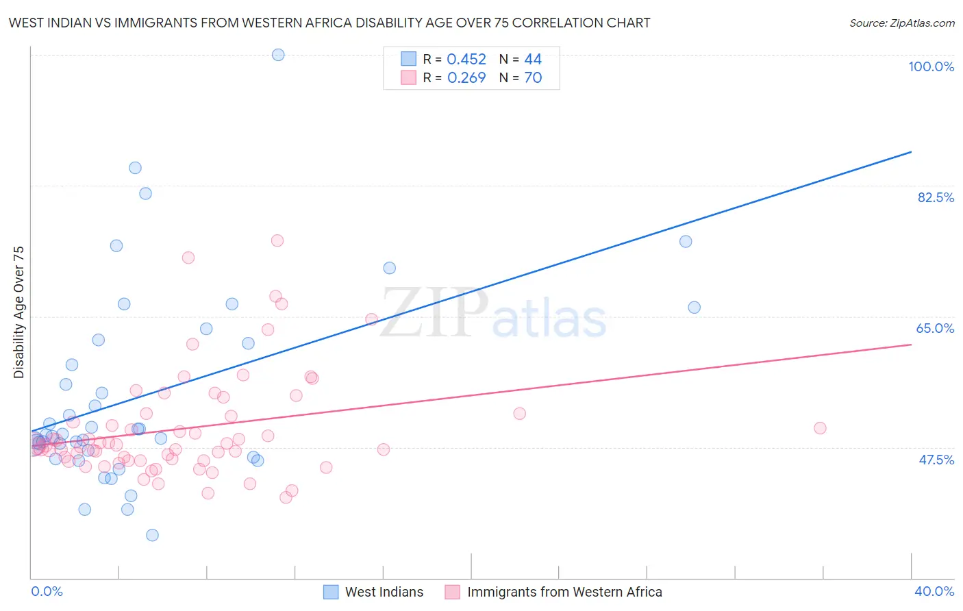 West Indian vs Immigrants from Western Africa Disability Age Over 75