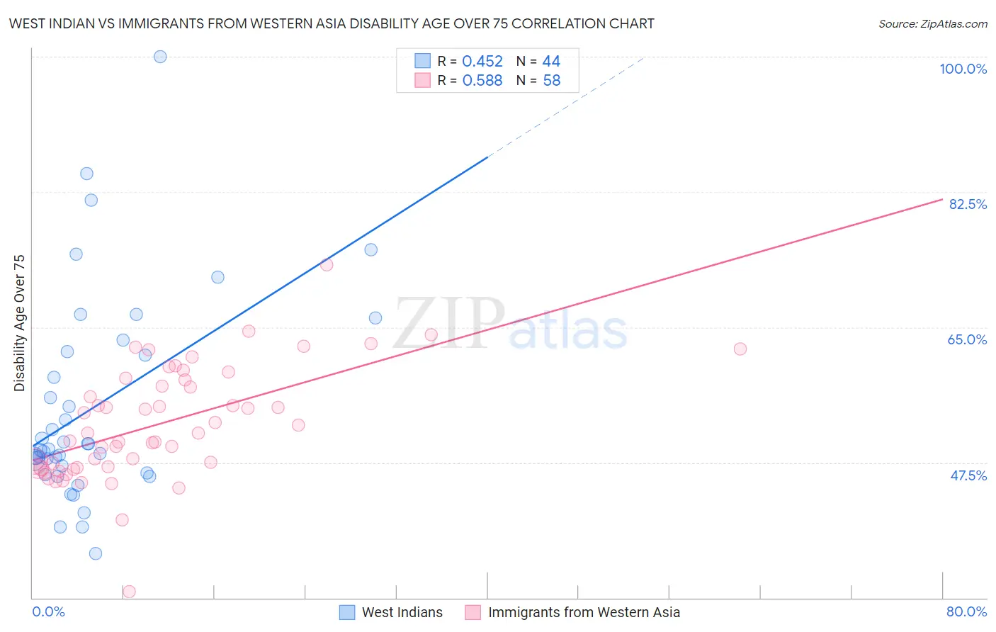 West Indian vs Immigrants from Western Asia Disability Age Over 75