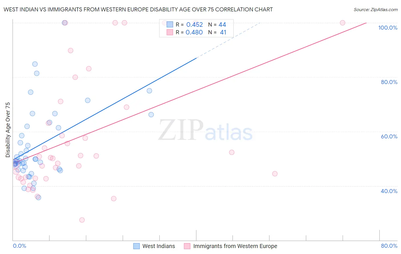 West Indian vs Immigrants from Western Europe Disability Age Over 75