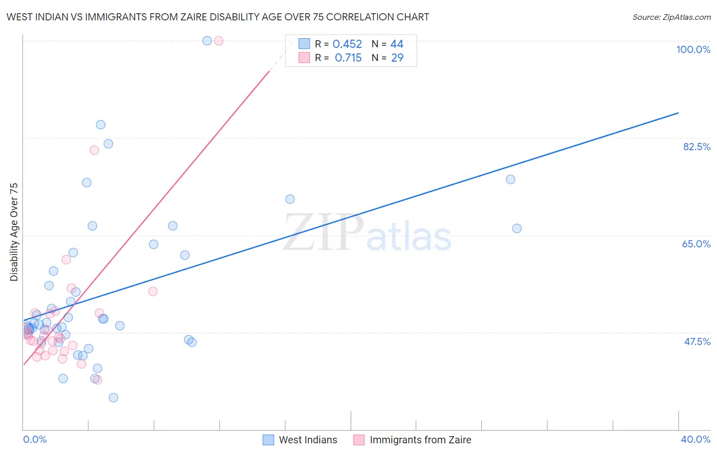 West Indian vs Immigrants from Zaire Disability Age Over 75