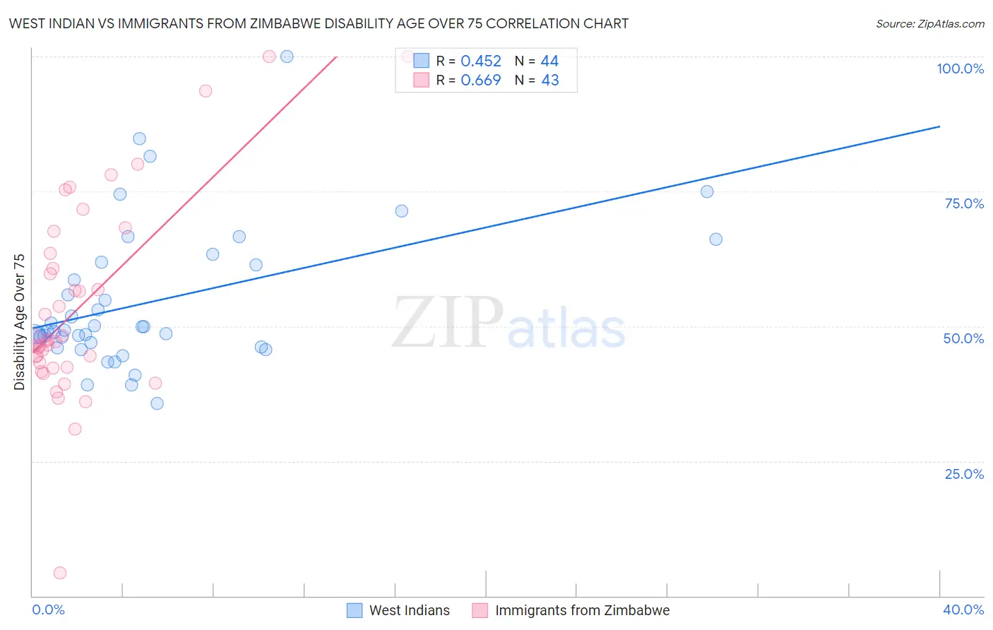 West Indian vs Immigrants from Zimbabwe Disability Age Over 75