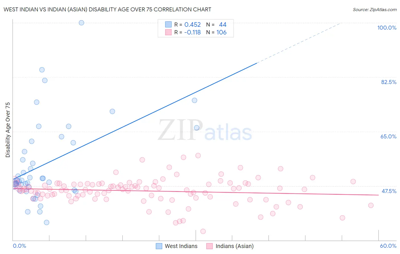 West Indian vs Indian (Asian) Disability Age Over 75