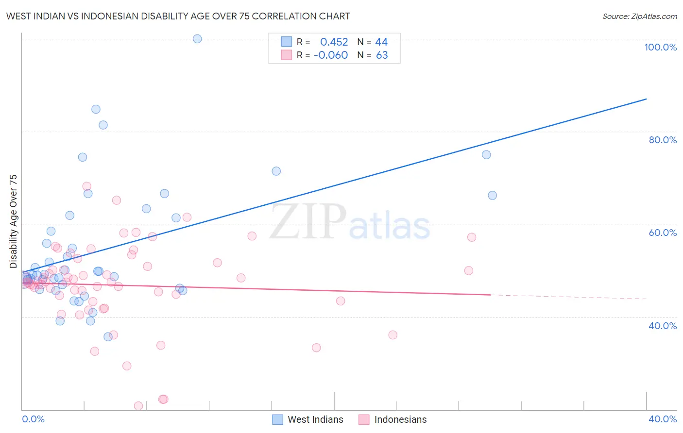 West Indian vs Indonesian Disability Age Over 75