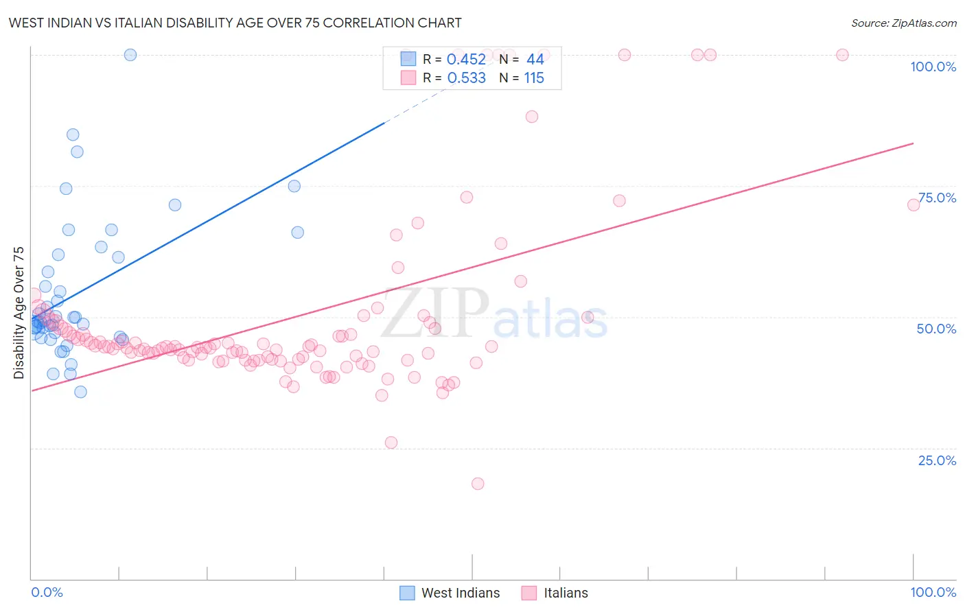 West Indian vs Italian Disability Age Over 75