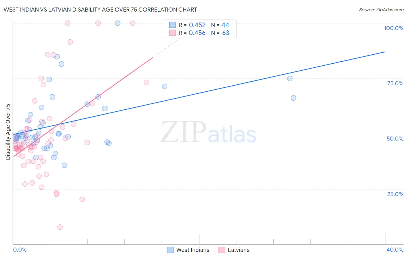 West Indian vs Latvian Disability Age Over 75