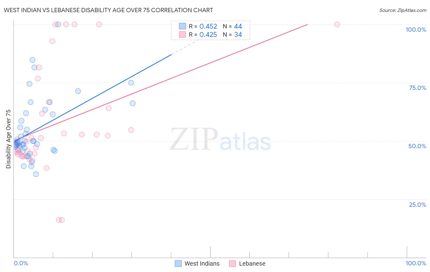West Indian vs Lebanese Disability Age Over 75