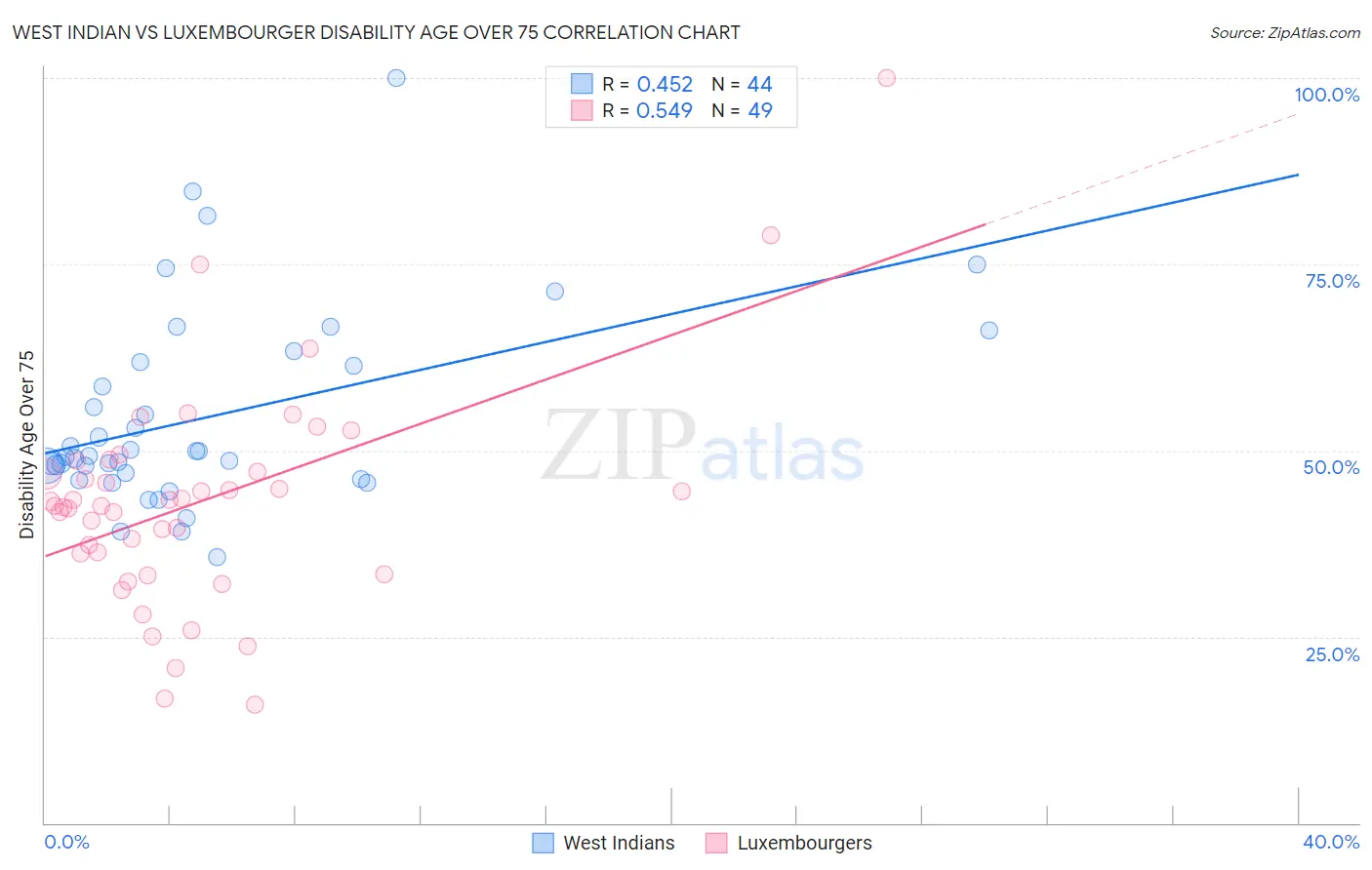 West Indian vs Luxembourger Disability Age Over 75