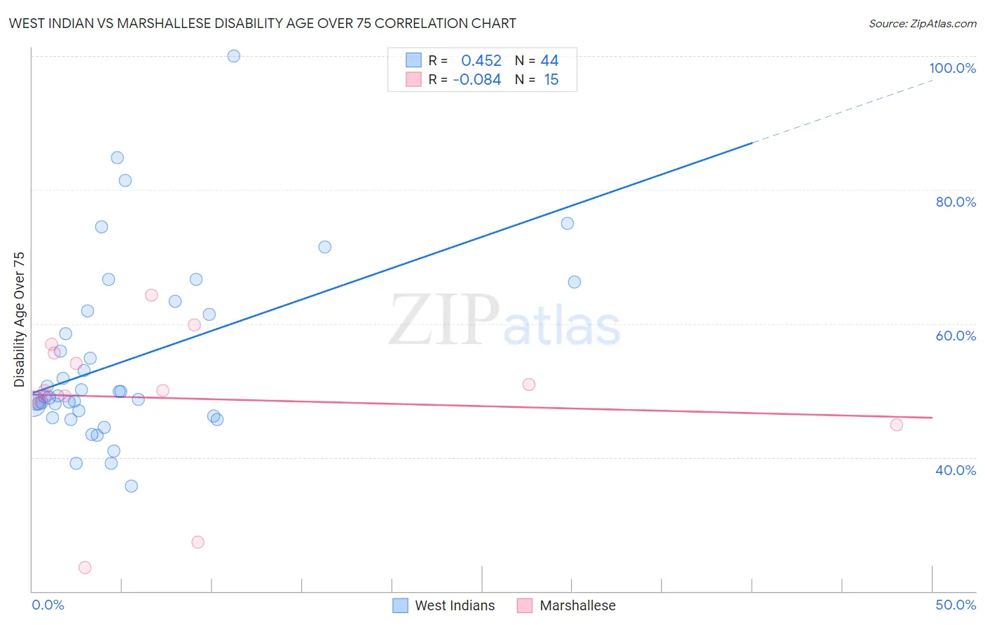 West Indian vs Marshallese Disability Age Over 75
