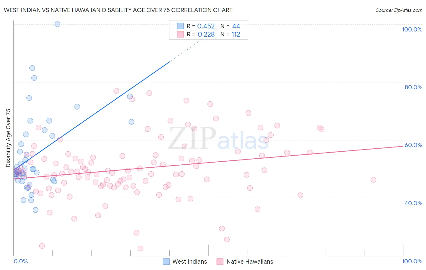 West Indian vs Native Hawaiian Disability Age Over 75