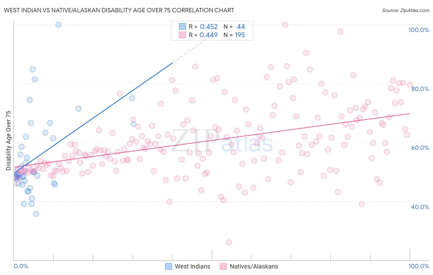 West Indian vs Native/Alaskan Disability Age Over 75
