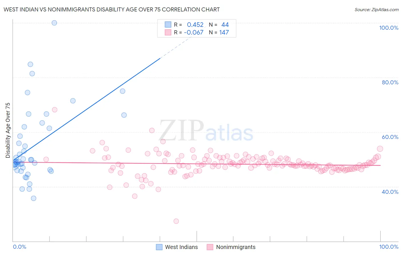 West Indian vs Nonimmigrants Disability Age Over 75