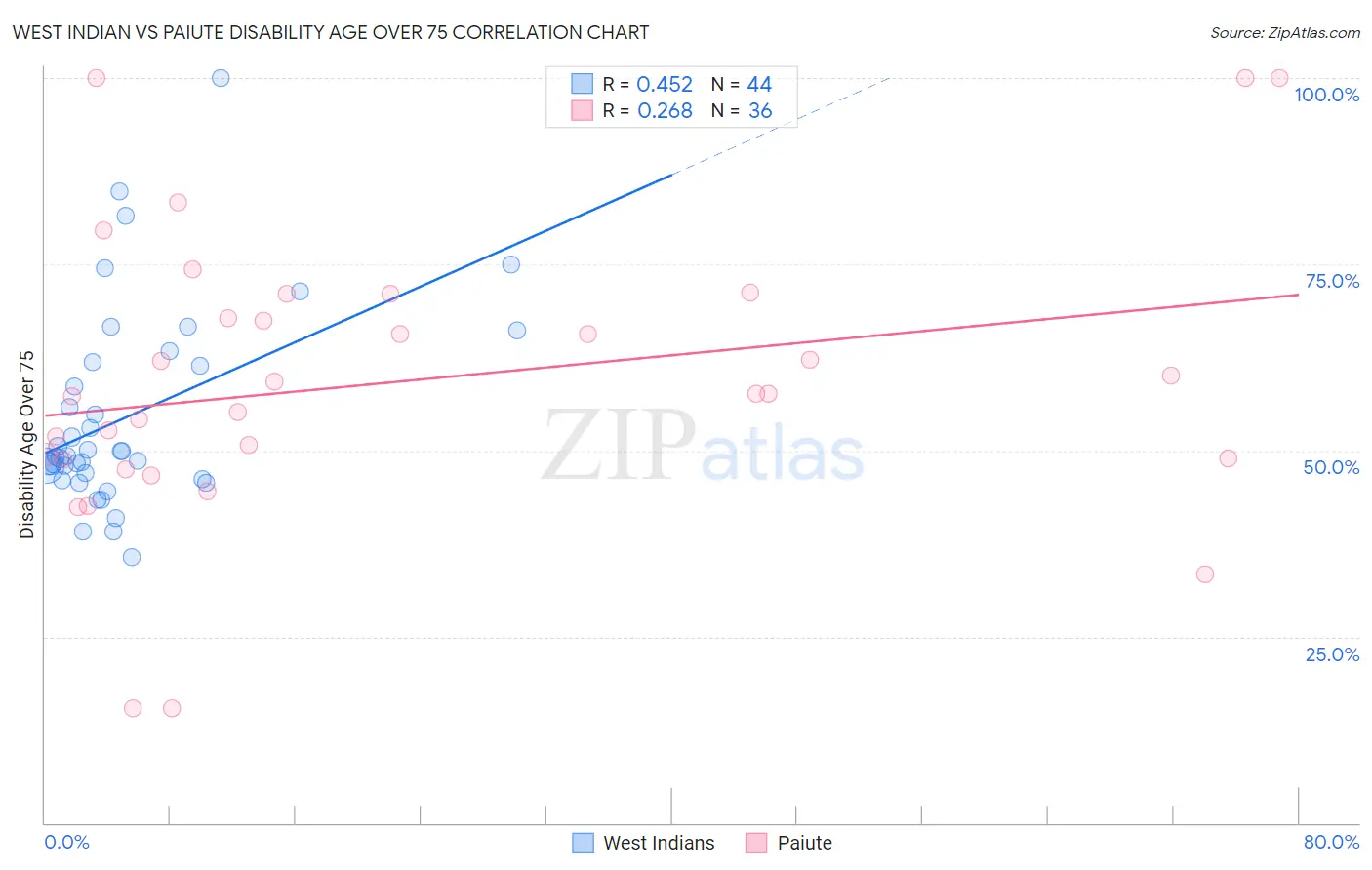West Indian vs Paiute Disability Age Over 75