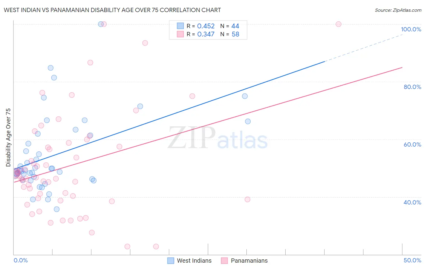 West Indian vs Panamanian Disability Age Over 75