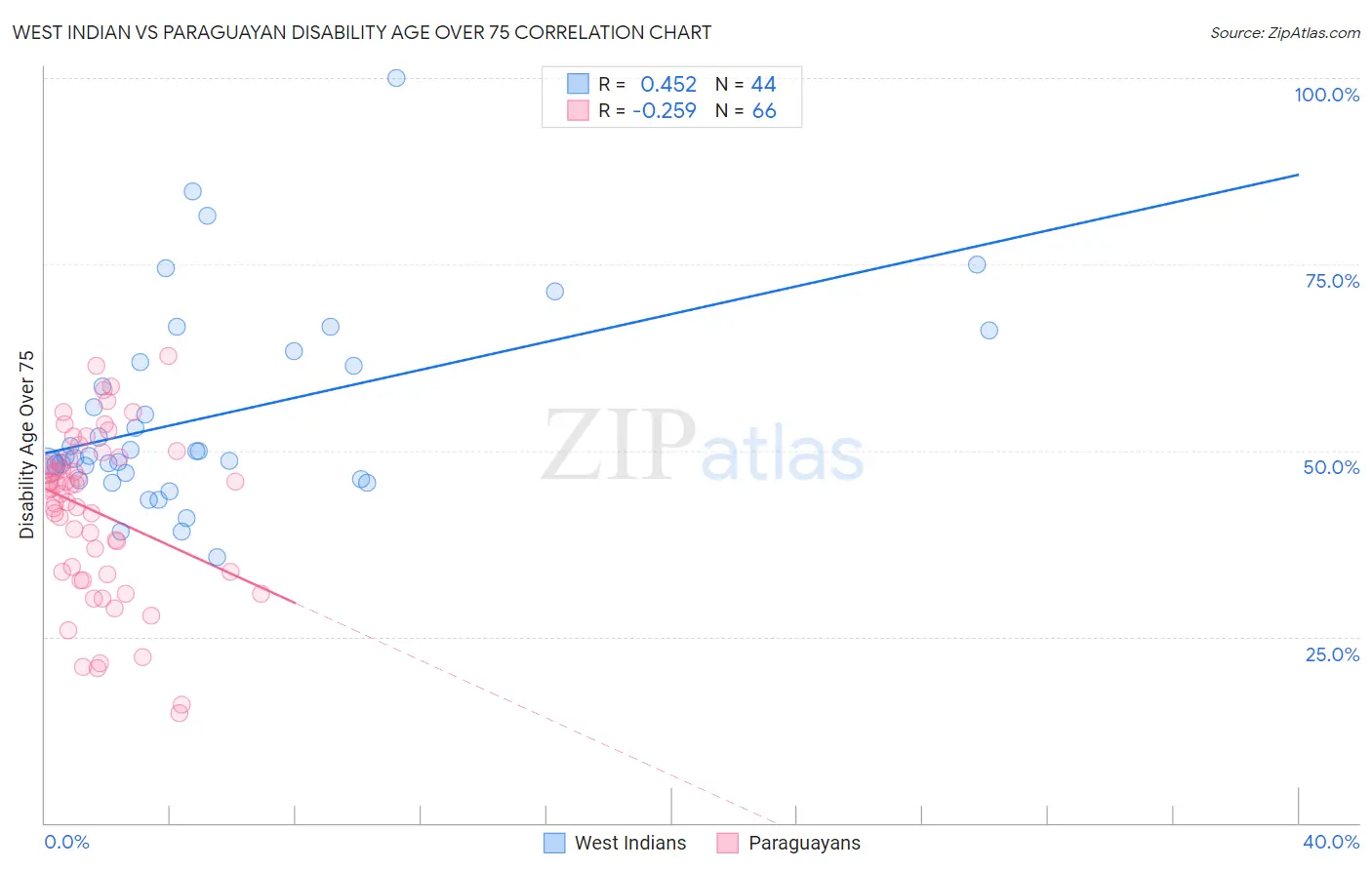 West Indian vs Paraguayan Disability Age Over 75