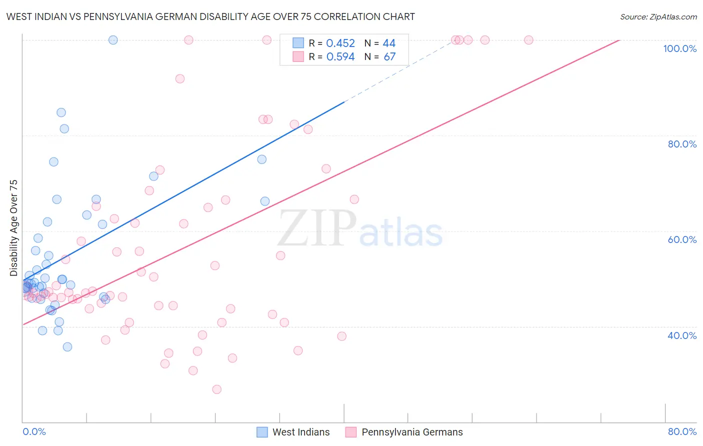 West Indian vs Pennsylvania German Disability Age Over 75