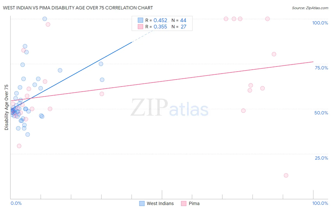 West Indian vs Pima Disability Age Over 75