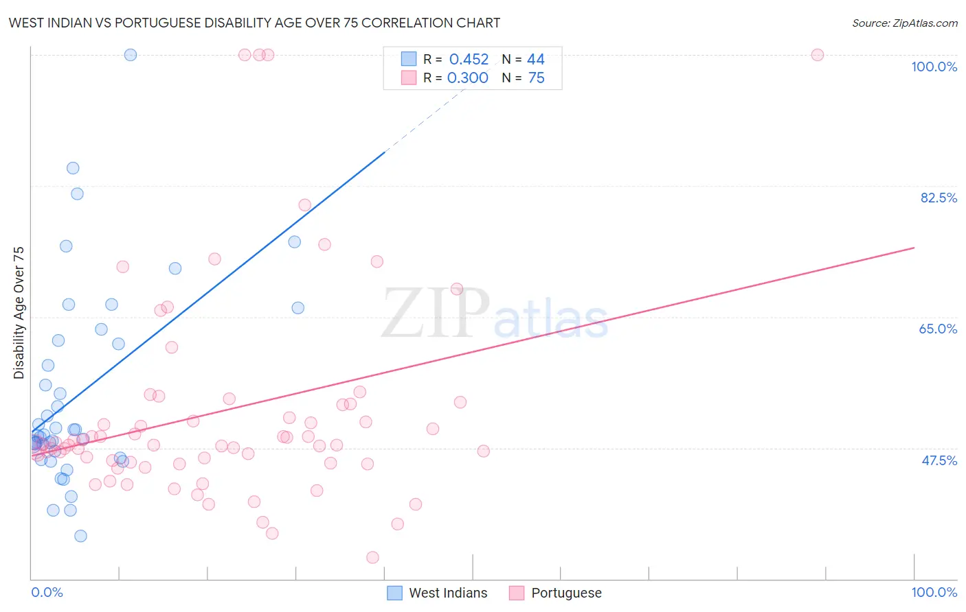 West Indian vs Portuguese Disability Age Over 75