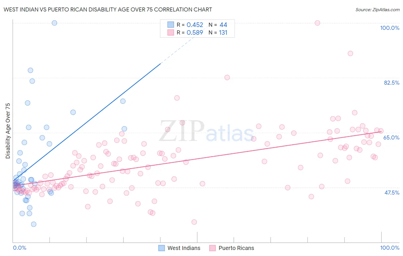 West Indian vs Puerto Rican Disability Age Over 75