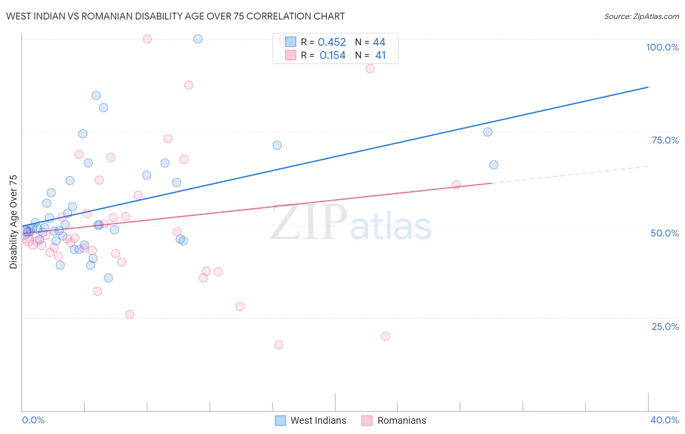 West Indian vs Romanian Disability Age Over 75