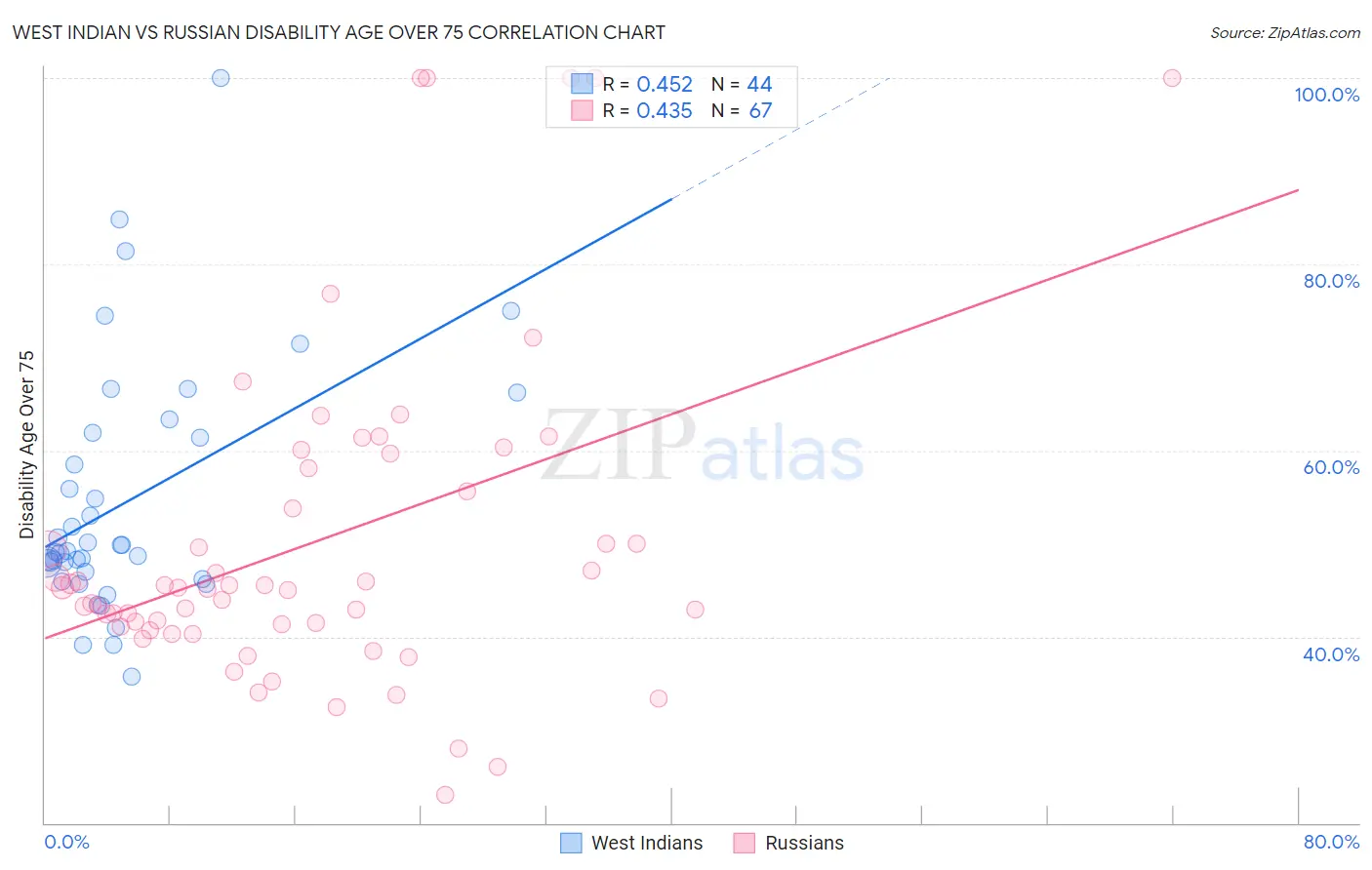 West Indian vs Russian Disability Age Over 75