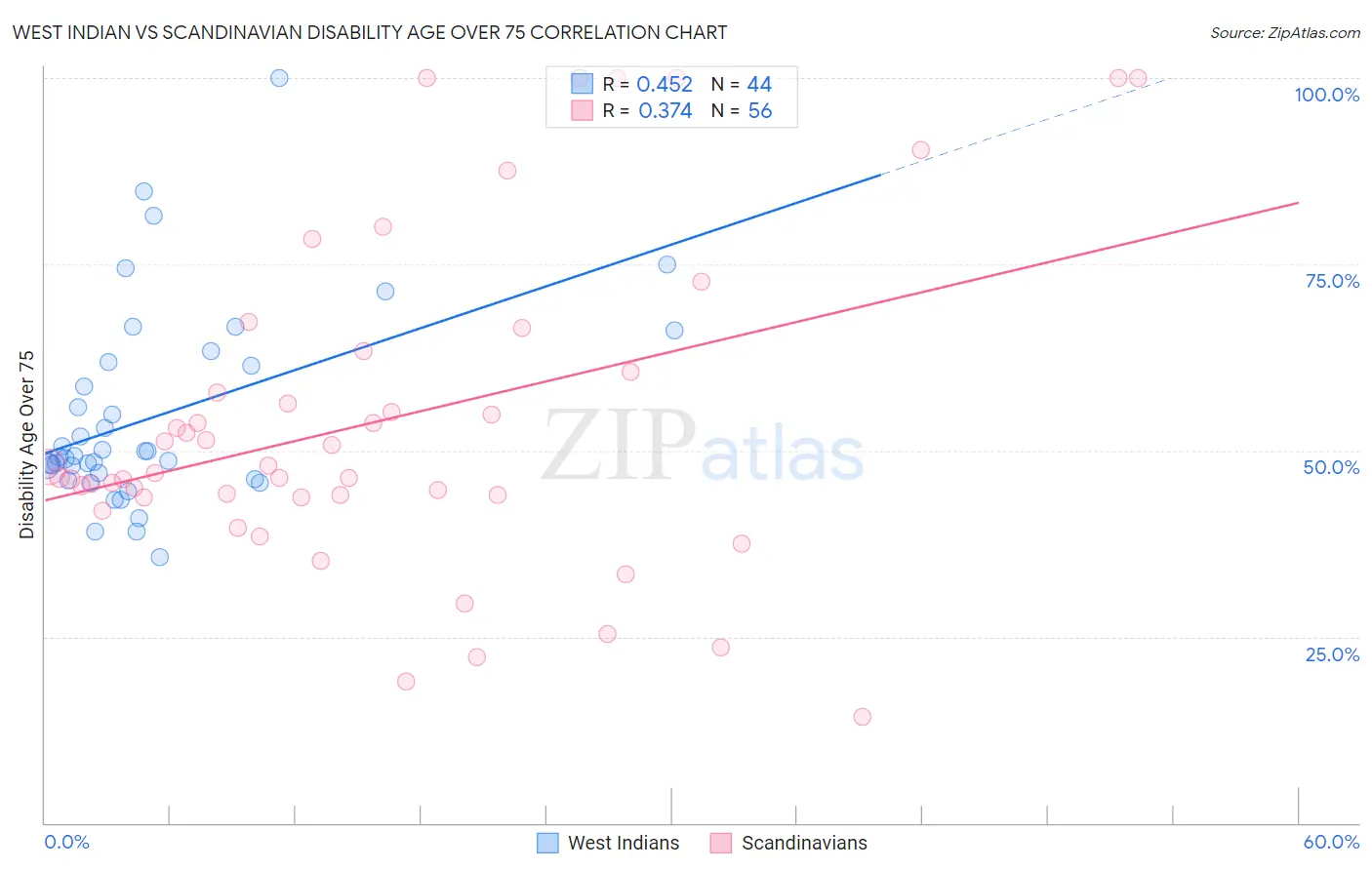 West Indian vs Scandinavian Disability Age Over 75