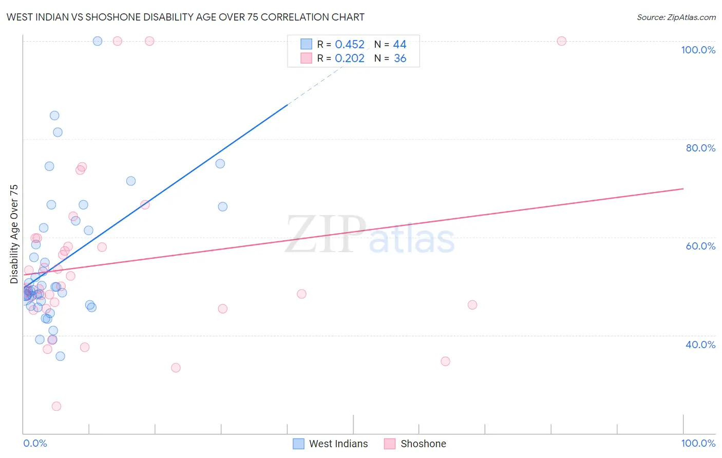 West Indian vs Shoshone Disability Age Over 75