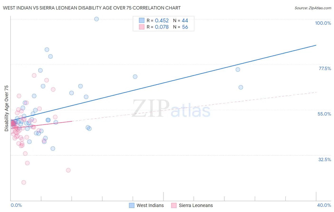 West Indian vs Sierra Leonean Disability Age Over 75