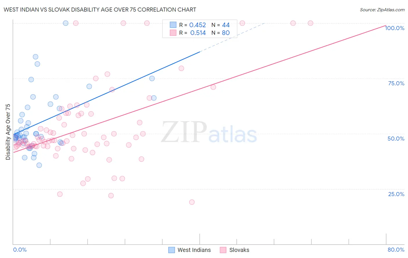 West Indian vs Slovak Disability Age Over 75