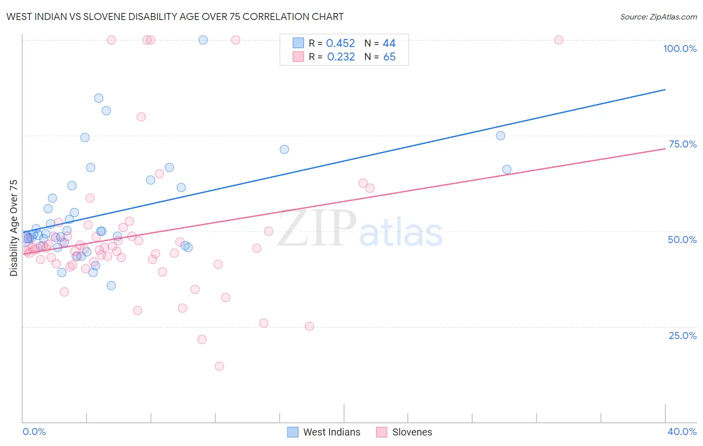 West Indian vs Slovene Disability Age Over 75