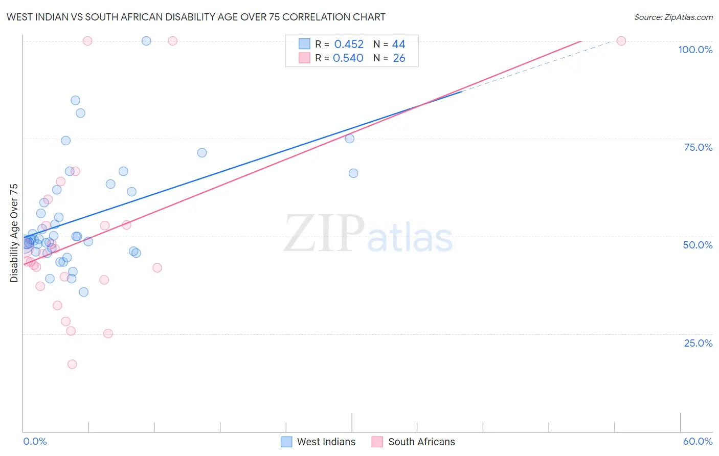 West Indian vs South African Disability Age Over 75