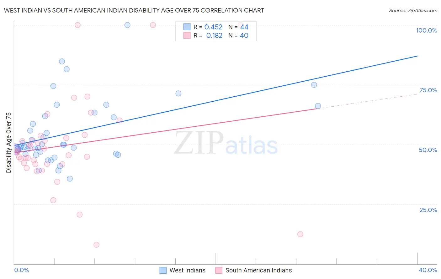 West Indian vs South American Indian Disability Age Over 75