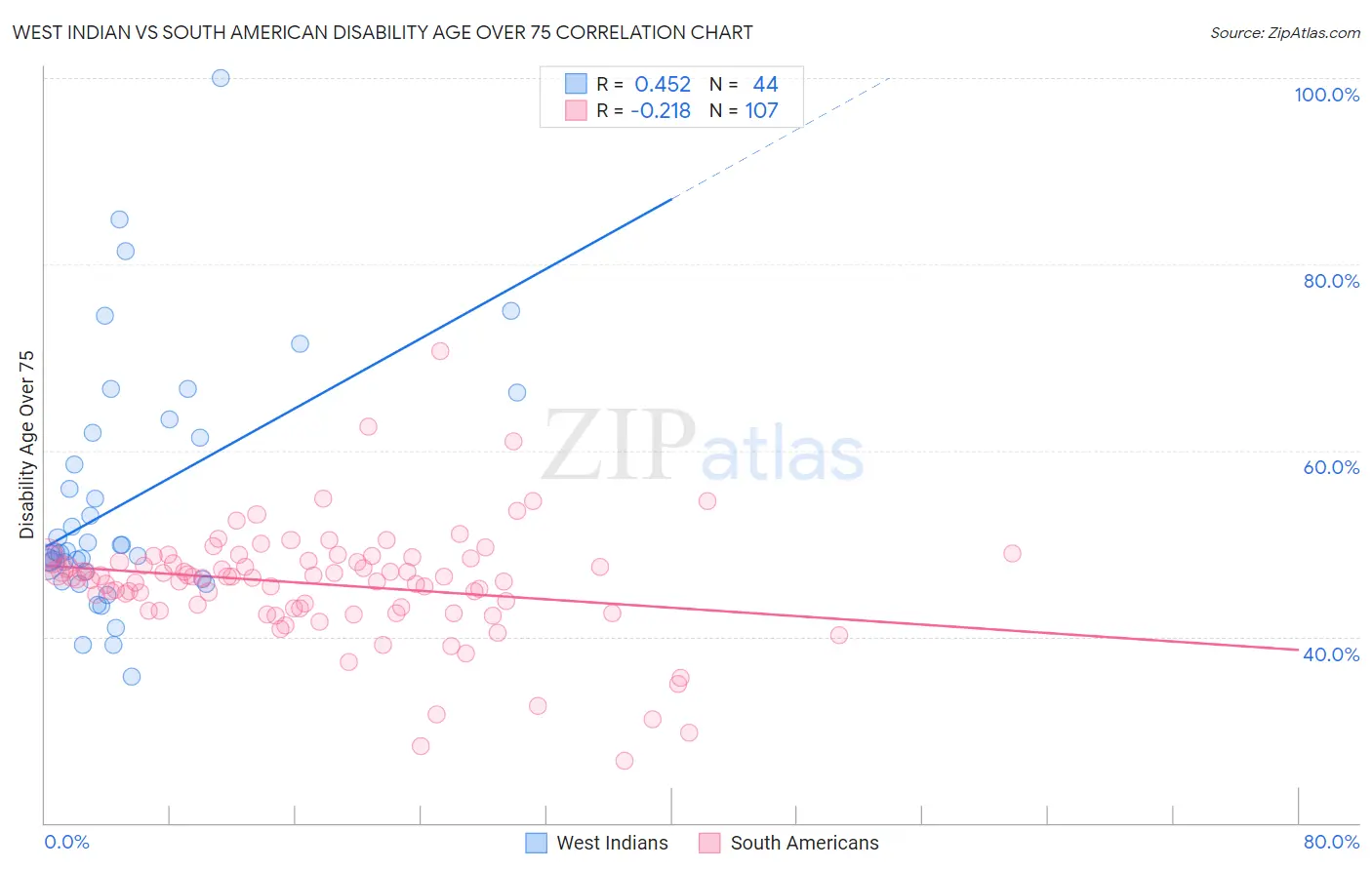 West Indian vs South American Disability Age Over 75